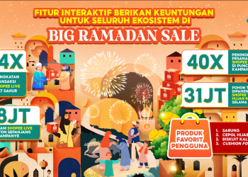 Tren Khas Ramadan, Transaksi Via Shopee Live di Waktu Sahur Meningkat di Puncak Big Ramadan Sale