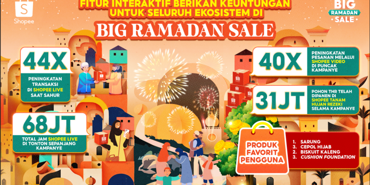 Tren Khas Ramadan, Transaksi Via Shopee Live di Waktu Sahur Meningkat di Puncak Big Ramadan Sale