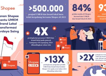 Shopee Perkuat Perekonominan Nasional dengan Bantu UMKM Bertransformasi dan Berdaya Saing