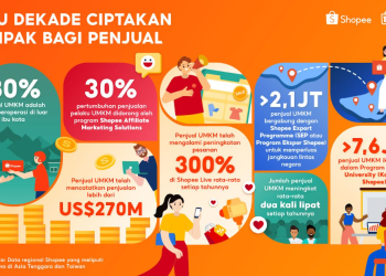 Satu Dekade Shopee, UMKM Indonesia Makin Berkembang dengan Penjualan Global